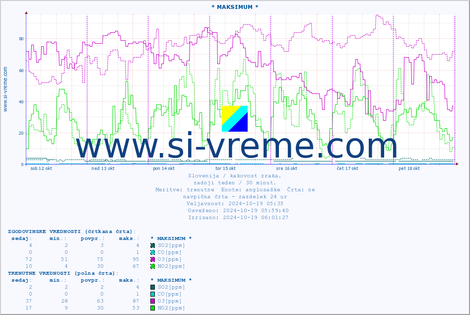 POVPREČJE :: * MAKSIMUM * :: SO2 | CO | O3 | NO2 :: zadnji teden / 30 minut.