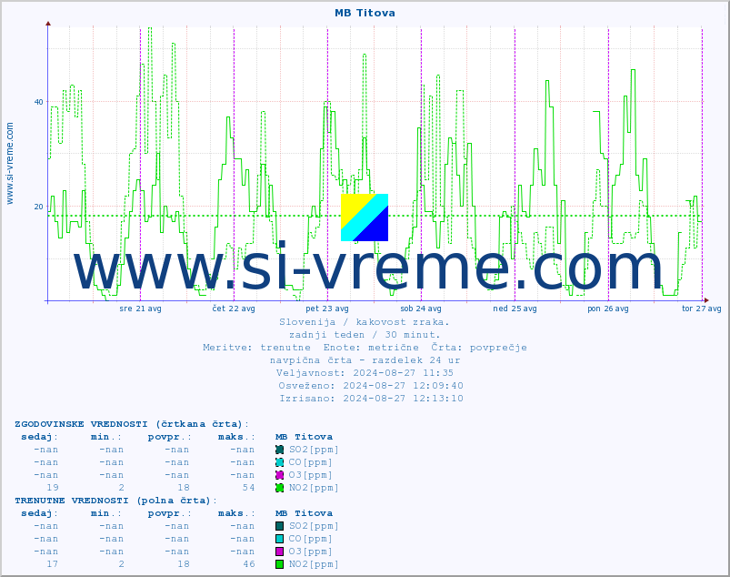 POVPREČJE :: MB Titova :: SO2 | CO | O3 | NO2 :: zadnji teden / 30 minut.