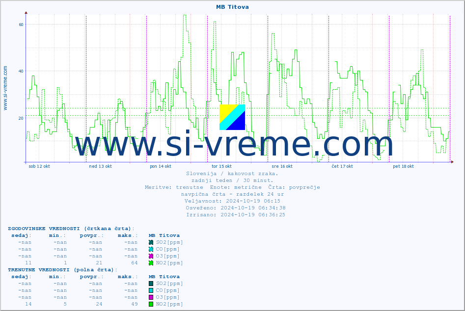 POVPREČJE :: MB Titova :: SO2 | CO | O3 | NO2 :: zadnji teden / 30 minut.