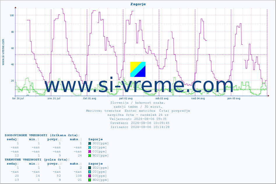 POVPREČJE :: Zagorje :: SO2 | CO | O3 | NO2 :: zadnji teden / 30 minut.