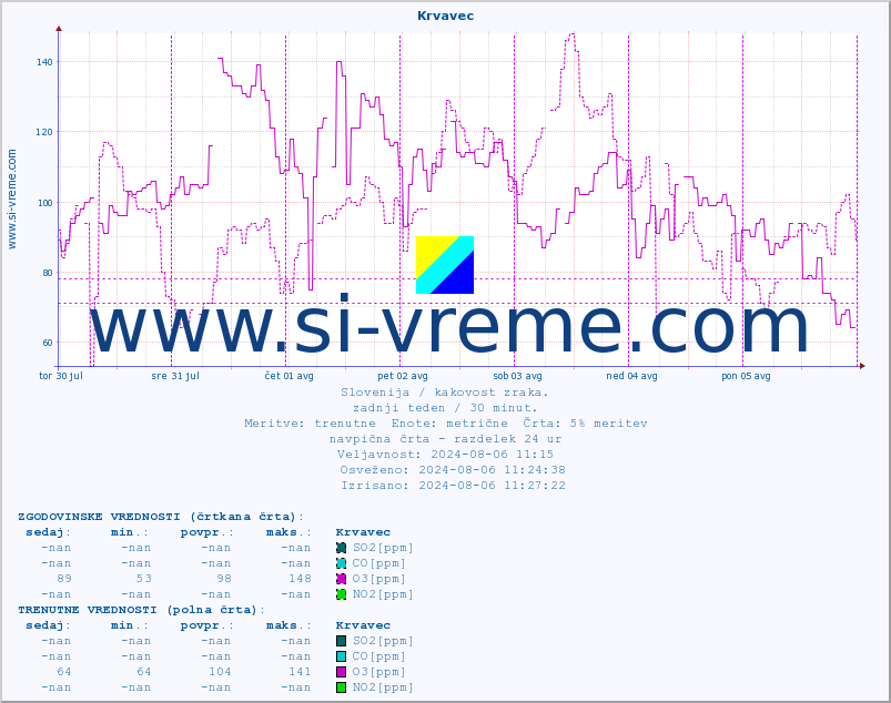 POVPREČJE :: Krvavec :: SO2 | CO | O3 | NO2 :: zadnji teden / 30 minut.