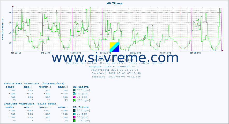 POVPREČJE :: MB Titova :: SO2 | CO | O3 | NO2 :: zadnji teden / 30 minut.