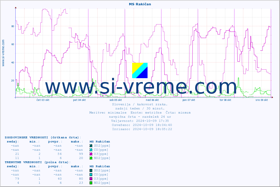 POVPREČJE :: MS Rakičan :: SO2 | CO | O3 | NO2 :: zadnji teden / 30 minut.