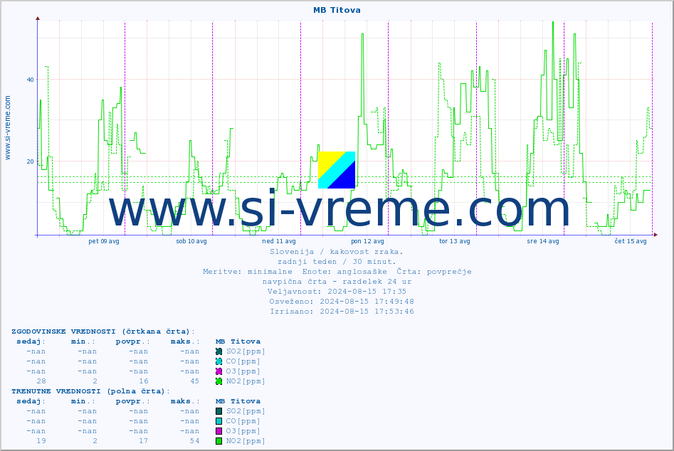 POVPREČJE :: MB Titova :: SO2 | CO | O3 | NO2 :: zadnji teden / 30 minut.