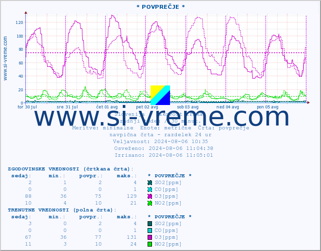 POVPREČJE :: * POVPREČJE * :: SO2 | CO | O3 | NO2 :: zadnji teden / 30 minut.