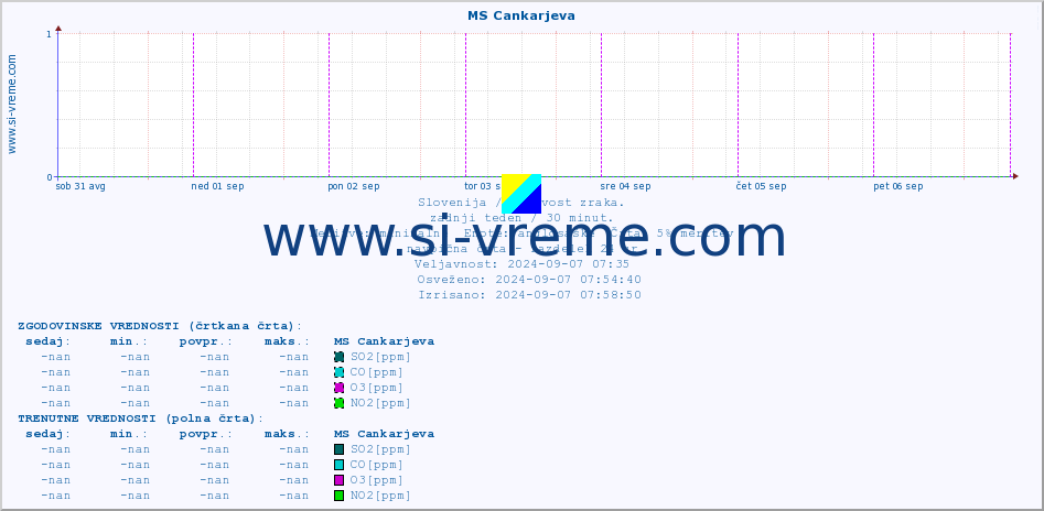 POVPREČJE :: MS Cankarjeva :: SO2 | CO | O3 | NO2 :: zadnji teden / 30 minut.