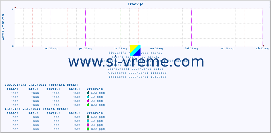 POVPREČJE :: Trbovlje :: SO2 | CO | O3 | NO2 :: zadnji teden / 30 minut.
