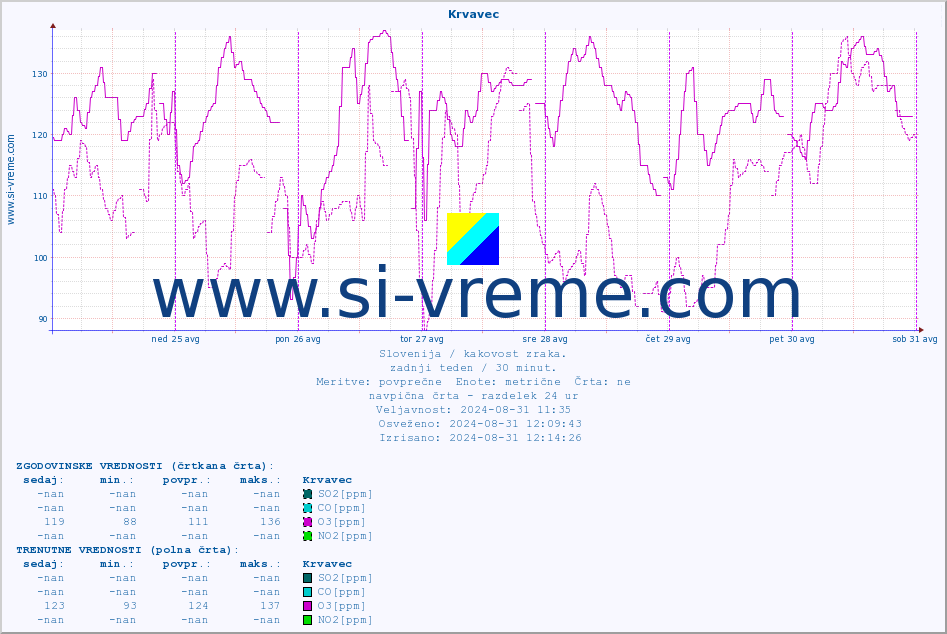 POVPREČJE :: Krvavec :: SO2 | CO | O3 | NO2 :: zadnji teden / 30 minut.