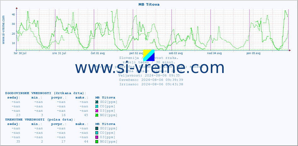 POVPREČJE :: MB Titova :: SO2 | CO | O3 | NO2 :: zadnji teden / 30 minut.