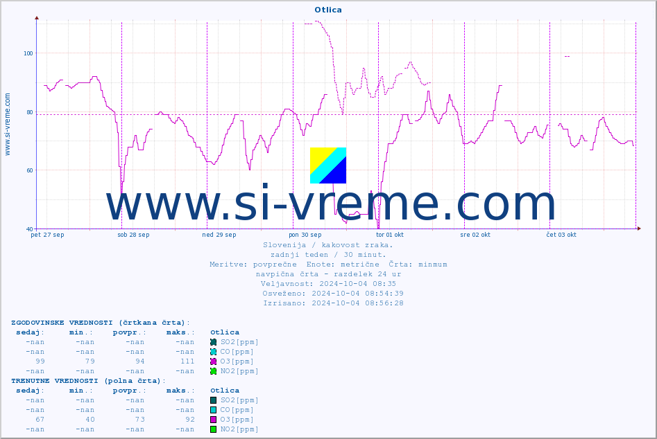 POVPREČJE :: Otlica :: SO2 | CO | O3 | NO2 :: zadnji teden / 30 minut.