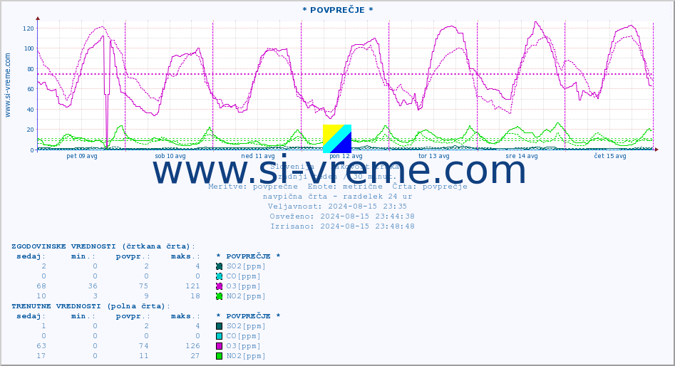 POVPREČJE :: * POVPREČJE * :: SO2 | CO | O3 | NO2 :: zadnji teden / 30 minut.