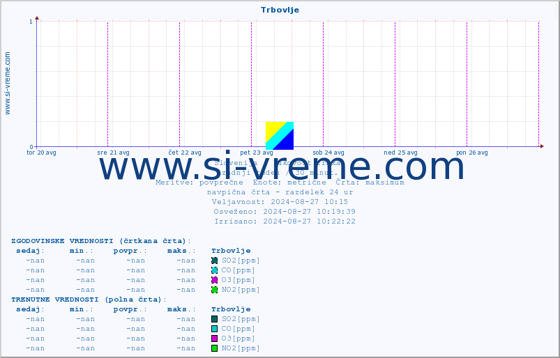 POVPREČJE :: Trbovlje :: SO2 | CO | O3 | NO2 :: zadnji teden / 30 minut.