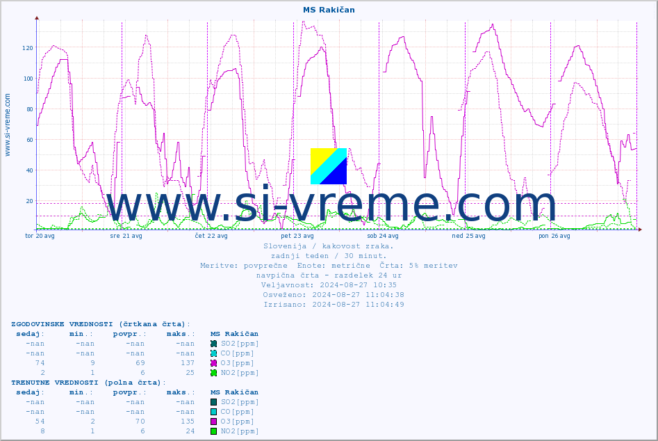 POVPREČJE :: MS Rakičan :: SO2 | CO | O3 | NO2 :: zadnji teden / 30 minut.