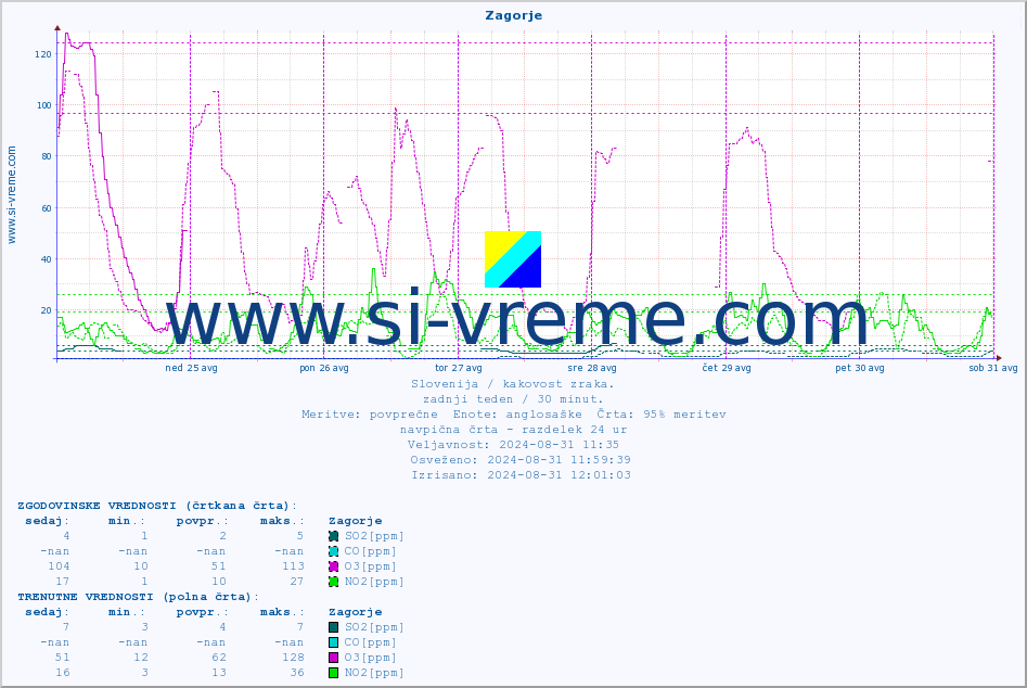 POVPREČJE :: Zagorje :: SO2 | CO | O3 | NO2 :: zadnji teden / 30 minut.