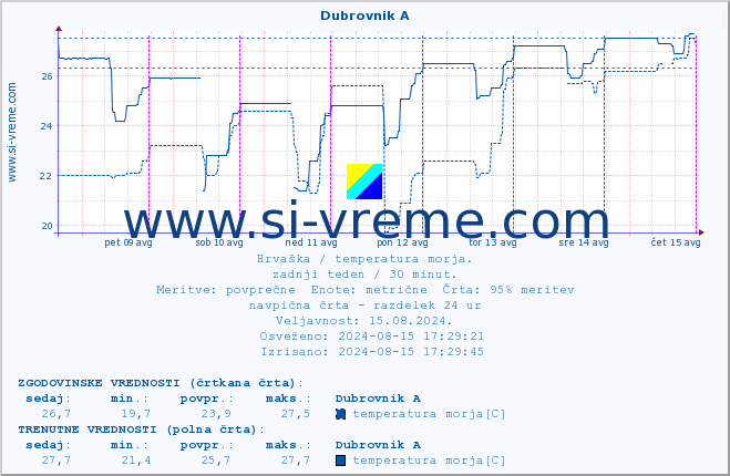 POVPREČJE :: Dubrovnik A :: temperatura morja :: zadnji teden / 30 minut.