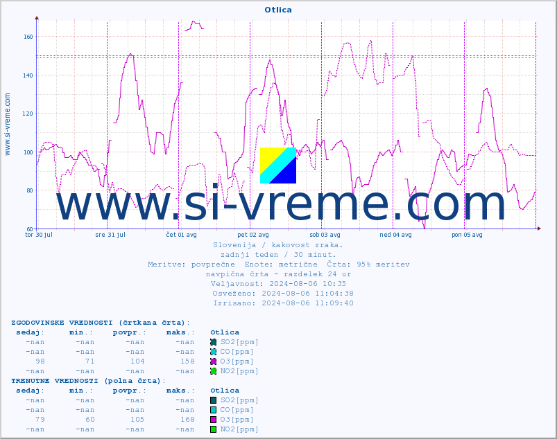 POVPREČJE :: Otlica :: SO2 | CO | O3 | NO2 :: zadnji teden / 30 minut.