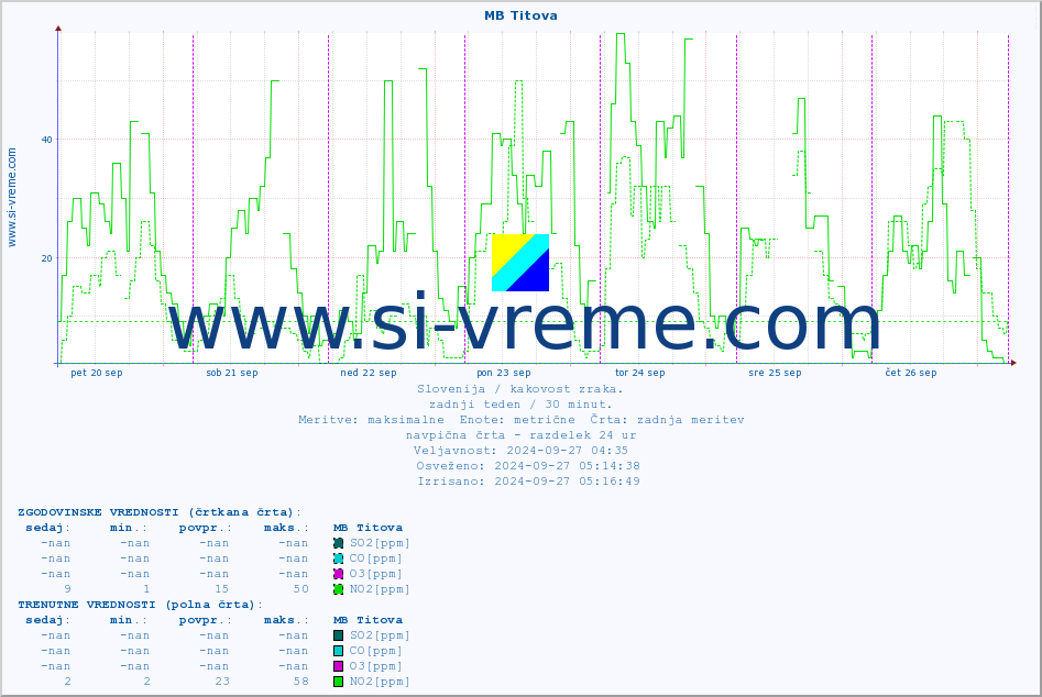 POVPREČJE :: MB Titova :: SO2 | CO | O3 | NO2 :: zadnji teden / 30 minut.
