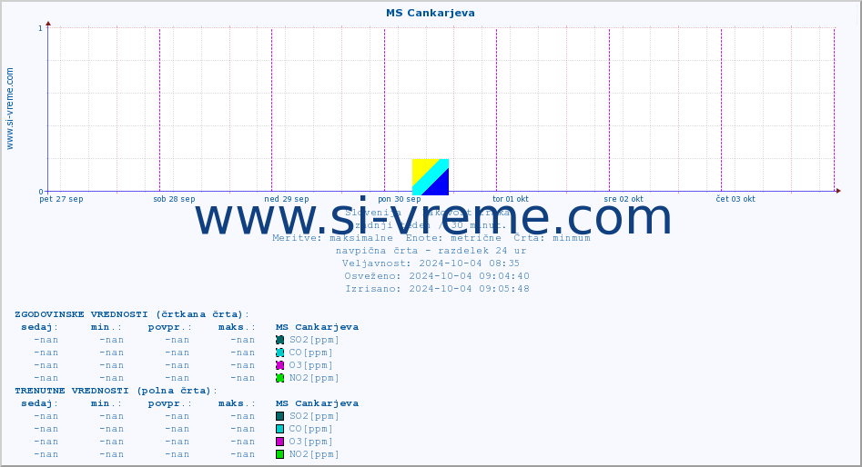 POVPREČJE :: MS Cankarjeva :: SO2 | CO | O3 | NO2 :: zadnji teden / 30 minut.