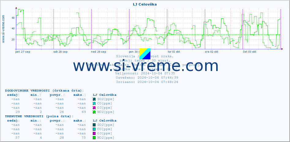POVPREČJE :: LJ Celovška :: SO2 | CO | O3 | NO2 :: zadnji teden / 30 minut.