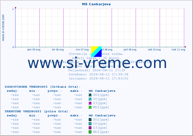 POVPREČJE :: MS Cankarjeva :: SO2 | CO | O3 | NO2 :: zadnji teden / 30 minut.