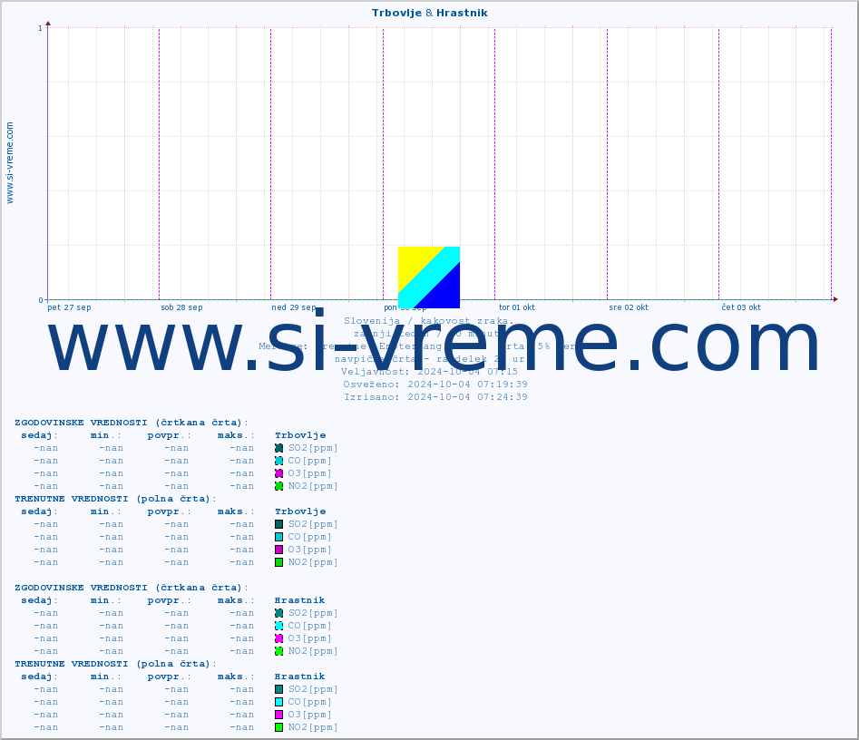 POVPREČJE :: Trbovlje & Hrastnik :: SO2 | CO | O3 | NO2 :: zadnji teden / 30 minut.