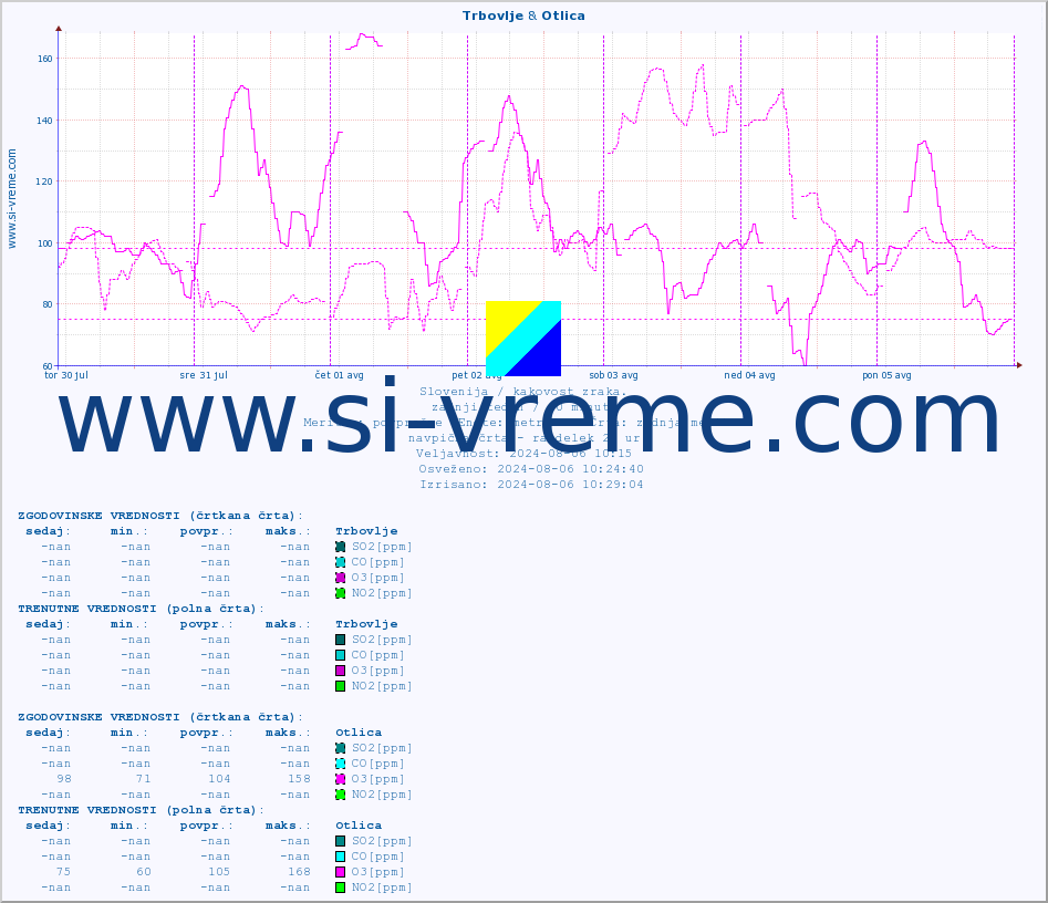 POVPREČJE :: Trbovlje & Otlica :: SO2 | CO | O3 | NO2 :: zadnji teden / 30 minut.