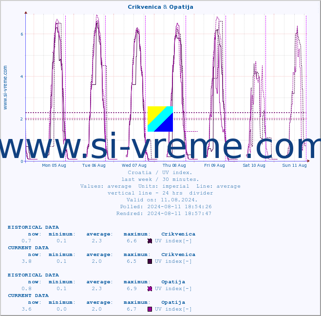  :: Crikvenica & Opatija :: UV index :: last week / 30 minutes.