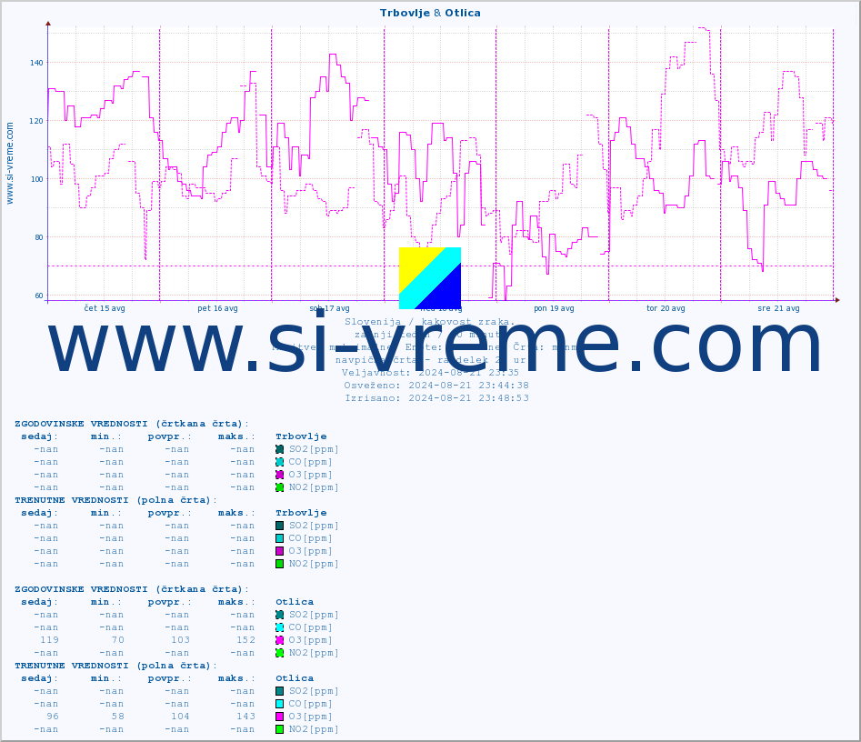 POVPREČJE :: Trbovlje & Otlica :: SO2 | CO | O3 | NO2 :: zadnji teden / 30 minut.
