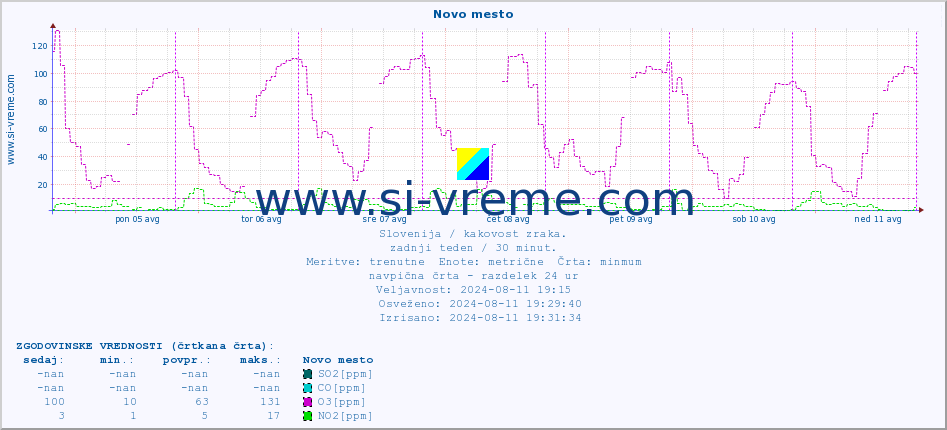 POVPREČJE :: Novo mesto :: SO2 | CO | O3 | NO2 :: zadnji teden / 30 minut.