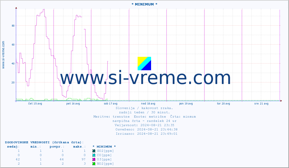 POVPREČJE :: * MINIMUM * :: SO2 | CO | O3 | NO2 :: zadnji teden / 30 minut.