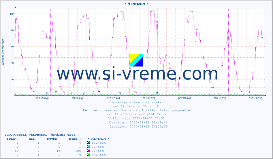 POVPREČJE :: * MINIMUM * :: SO2 | CO | O3 | NO2 :: zadnji teden / 30 minut.