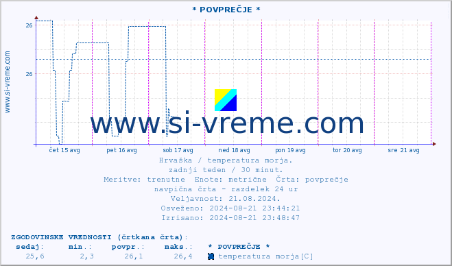 POVPREČJE :: * POVPREČJE * :: temperatura morja :: zadnji teden / 30 minut.