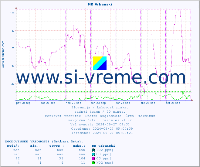 POVPREČJE :: MB Vrbanski :: SO2 | CO | O3 | NO2 :: zadnji teden / 30 minut.