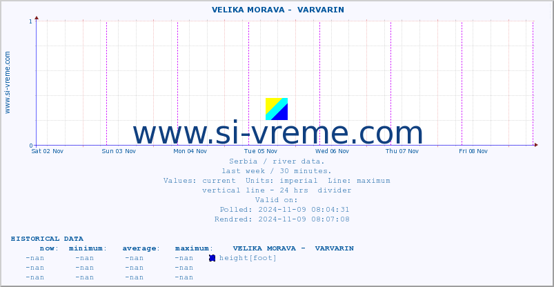  ::  VELIKA MORAVA -  VARVARIN :: height |  |  :: last week / 30 minutes.