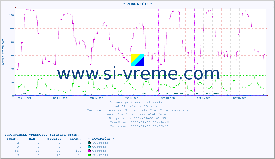 POVPREČJE :: * POVPREČJE * :: SO2 | CO | O3 | NO2 :: zadnji teden / 30 minut.