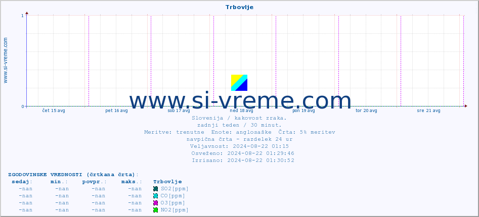 POVPREČJE :: Trbovlje :: SO2 | CO | O3 | NO2 :: zadnji teden / 30 minut.