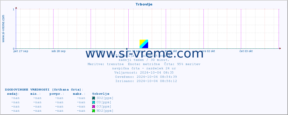 POVPREČJE :: Trbovlje :: SO2 | CO | O3 | NO2 :: zadnji teden / 30 minut.