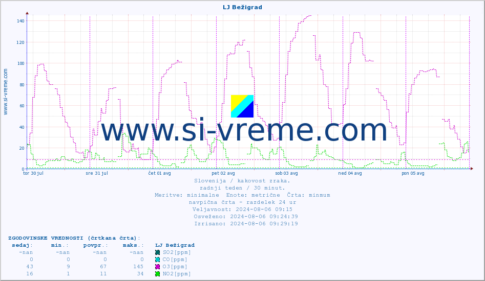 POVPREČJE :: LJ Bežigrad :: SO2 | CO | O3 | NO2 :: zadnji teden / 30 minut.