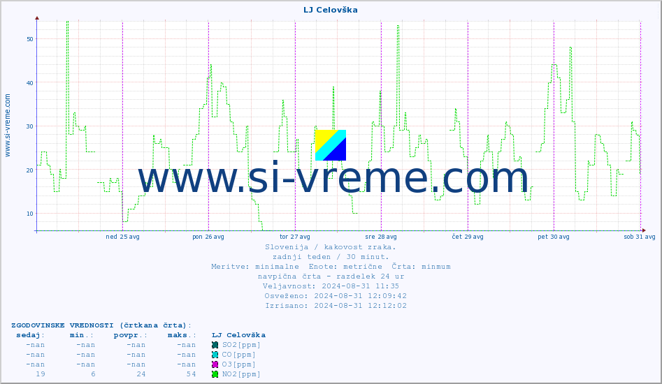 POVPREČJE :: LJ Celovška :: SO2 | CO | O3 | NO2 :: zadnji teden / 30 minut.