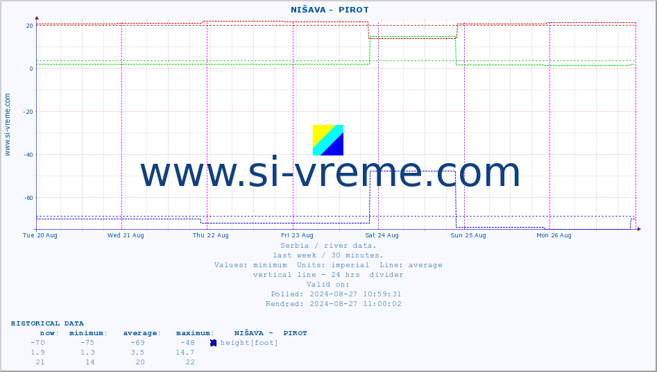  ::  NIŠAVA -  PIROT :: height |  |  :: last week / 30 minutes.