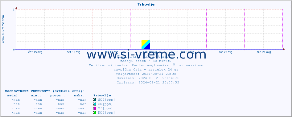 POVPREČJE :: Trbovlje :: SO2 | CO | O3 | NO2 :: zadnji teden / 30 minut.