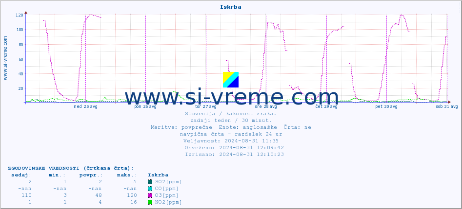 POVPREČJE :: Iskrba :: SO2 | CO | O3 | NO2 :: zadnji teden / 30 minut.