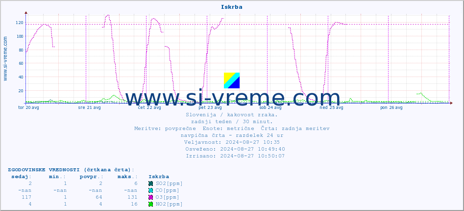 POVPREČJE :: Iskrba :: SO2 | CO | O3 | NO2 :: zadnji teden / 30 minut.