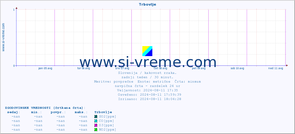 POVPREČJE :: Trbovlje :: SO2 | CO | O3 | NO2 :: zadnji teden / 30 minut.