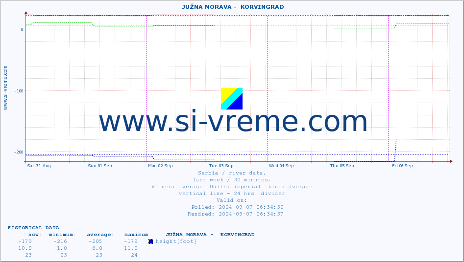  ::  JUŽNA MORAVA -  KORVINGRAD :: height |  |  :: last week / 30 minutes.