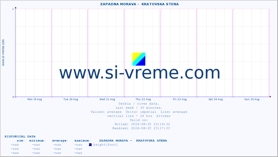  ::  ZAPADNA MORAVA -  KRATOVSKA STENA :: height |  |  :: last week / 30 minutes.