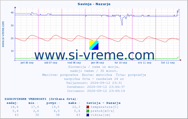 POVPREČJE :: Savinja - Nazarje :: temperatura | pretok | višina :: zadnji teden / 30 minut.