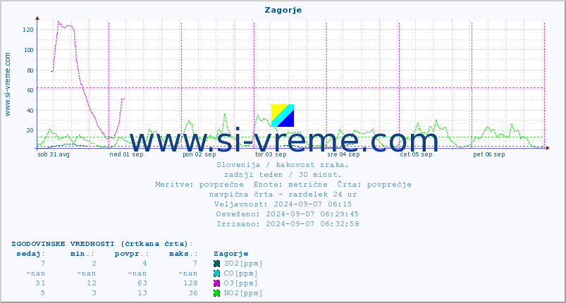 POVPREČJE :: Zagorje :: SO2 | CO | O3 | NO2 :: zadnji teden / 30 minut.