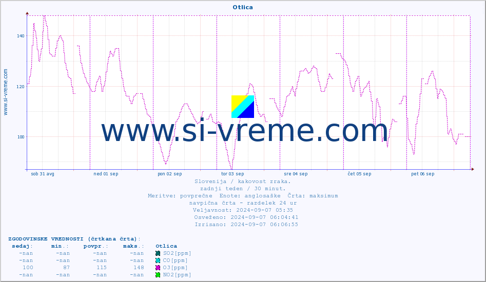 POVPREČJE :: Otlica :: SO2 | CO | O3 | NO2 :: zadnji teden / 30 minut.