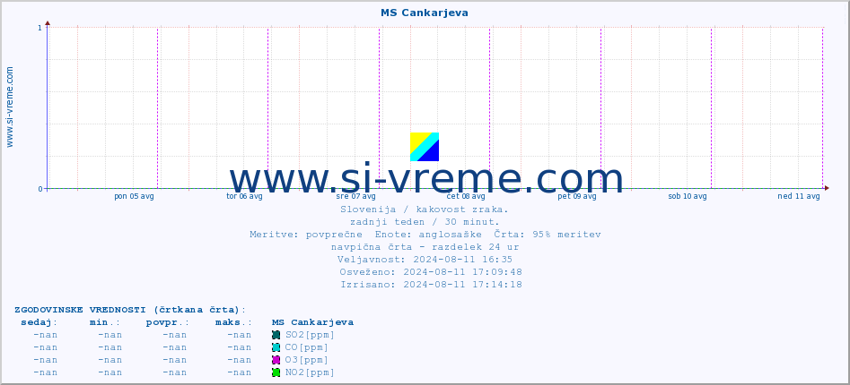 POVPREČJE :: MS Cankarjeva :: SO2 | CO | O3 | NO2 :: zadnji teden / 30 minut.